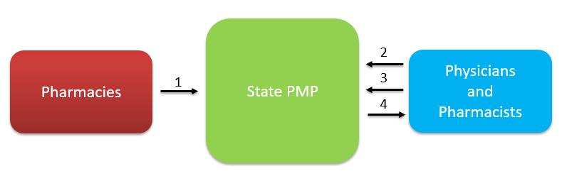 How a PMP Works 1. Pharmacy submits Rx data to each state PMP in which it is licensed. 2.