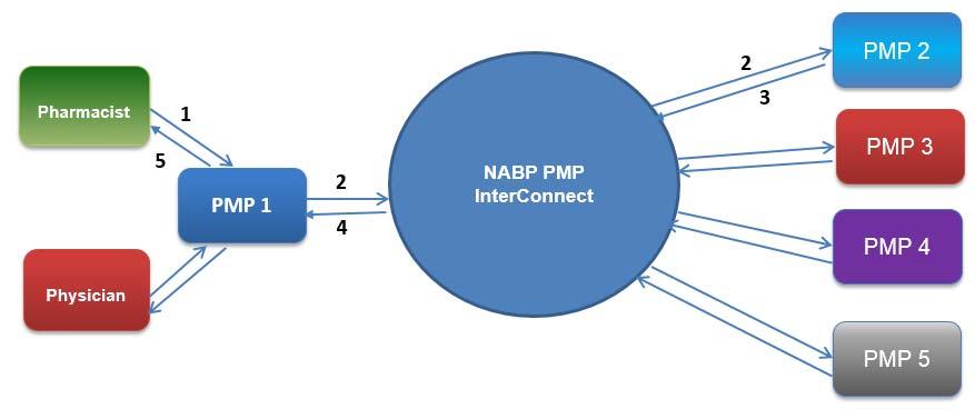 How NABP PMP InterConnect Works Traditional Method 1. To obtain multistate data, the physician/pharmacist/other person enters a request to home PMP (PMP 1). 2.