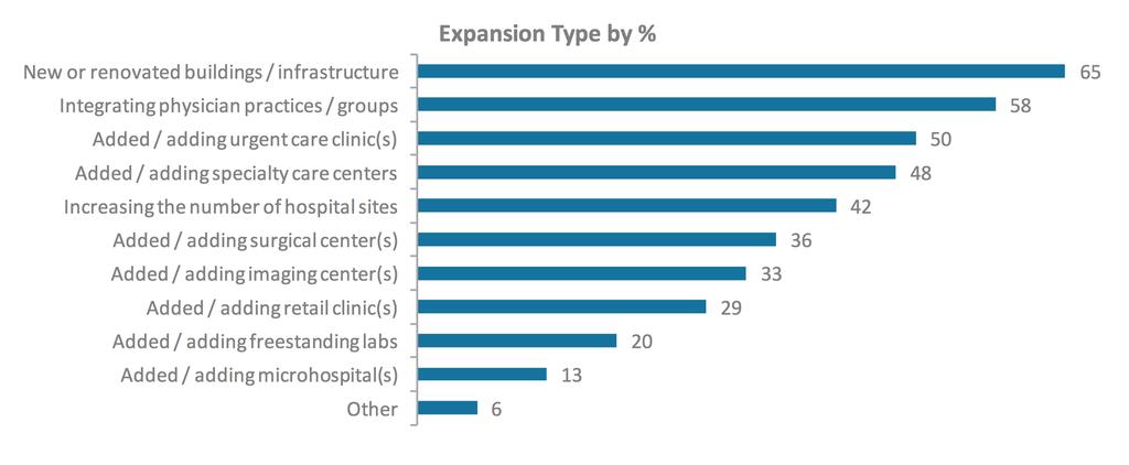 Acquisitions and Consolidation Not surprisingly, there has been a lot of focus on growth lately as hospitals move from isolated institutions to integrated systems.