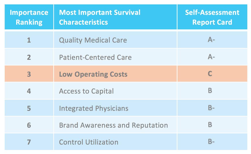 Controlling healthcare costs is perhaps the most persistent threat the industry faces.