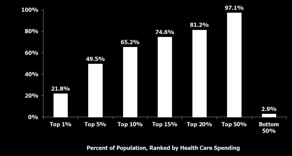 Percent of Total Health Care Sp