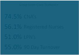 Talent Challenges in Healthcare Retention Long term Care Turnover 74.5% KEY CNA s INSIGHT 56.