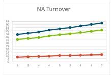 For RNs, involuntary turnover increases between 5.7% and 6.