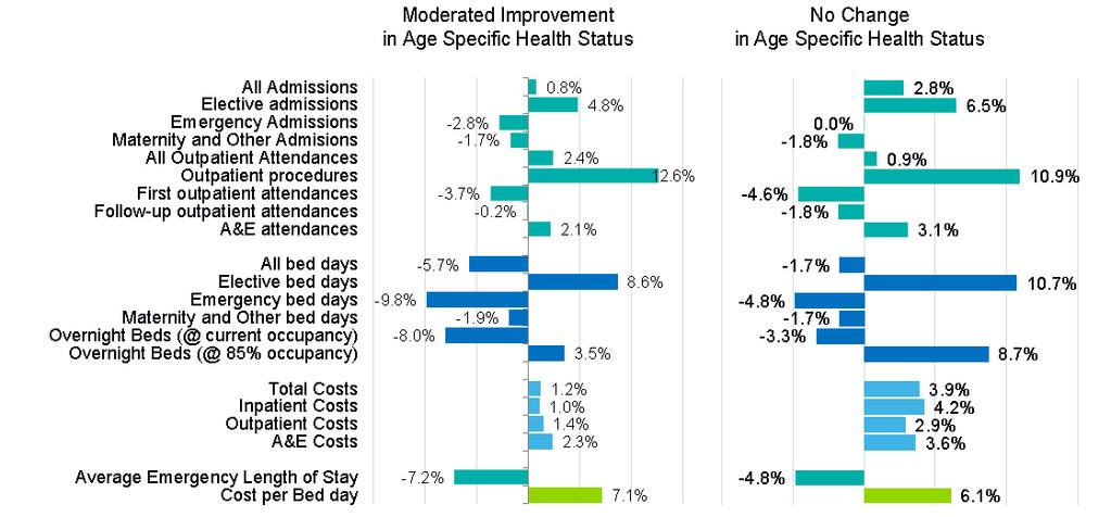 4.21 Figure 2 shows the headline changes in acute activity, resource use and costs between the baseline year 2012/13 and 2018/19, under the two demographic scenarios. 4.