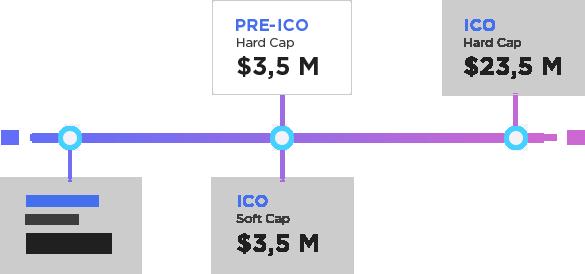 The complete ecosystem development, marketing and support requires $23.000.000. We are expecting to get $3.500.000. If needed amount of funds will not be reached on Pre-Sale so main ICO round will be made inside WeAre ecosystem.