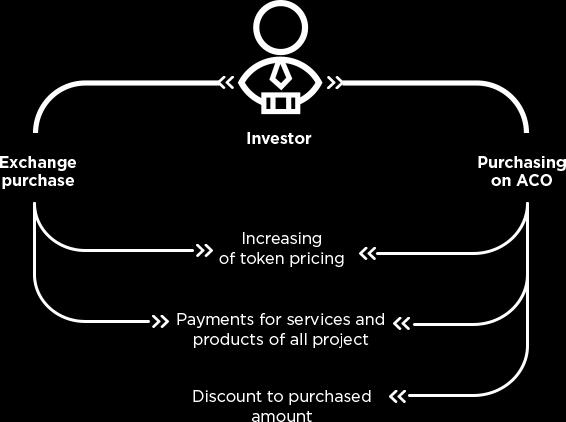 from teams Q4 (2017) Q2 (2018) Forming the final model Preparing and making crowdsale Creating legal background Alpha-version of