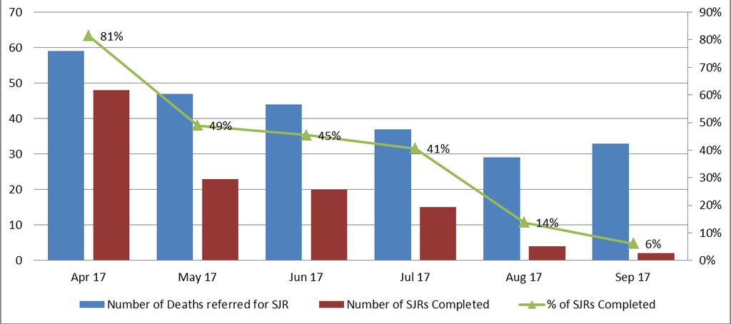 Deaths in Q1 Q2 Referred for SJR and Number / % Completed What is the data telling us?