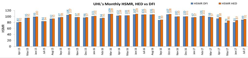 UHL s HSMR was above 100 for the financial year 2016/17 (as reported by HED) but was still within the expected range