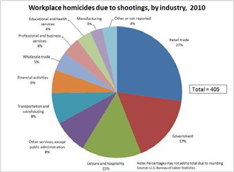 Prevalence of Workplace Homicides due to Shootings U.S. Bureau of Labor Statistics, Census of Fatal Occupational Injuries, Jan 2013.