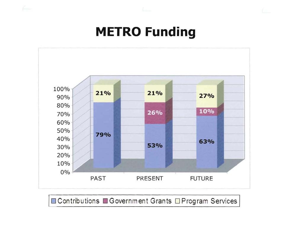 METRO Funding ---, 100% 90% 80% 70% 60% 50% 40% 30% 20% 10% 21% 79% 00/0 e f