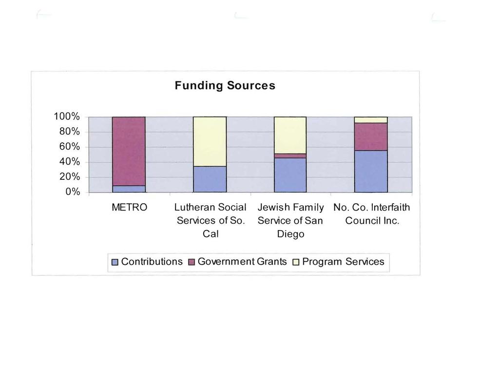 Funding Sources 100 % 80% 60% 40% 20% 0% METRO Lutheran Social Services of So. Cal Jewish Family No.