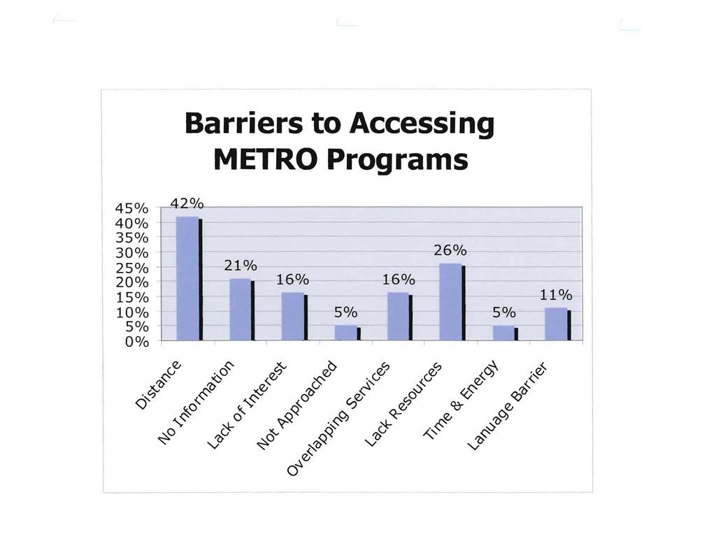 Barriers to Accessing METRO Programs 45% 4~Q----------------------------------------------. 40% 35% 30% 26% 25% - 2-1 % 20% 16% 1e % 15% 11 % 10% 5% 5% 5% 0 % ', ~v ru.
