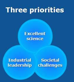 Horizon 2020 - Societal Challenges Addressing key societal challenges (climate, energy, transport etc) through multi-disciplinary applied research including social sciences & humanities Health,
