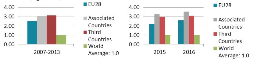 Further facts FP-funded co-publications with non-associated third countries have higher citation impact than