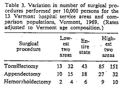 Variations in Health Care Delivery (1973) U.S.
