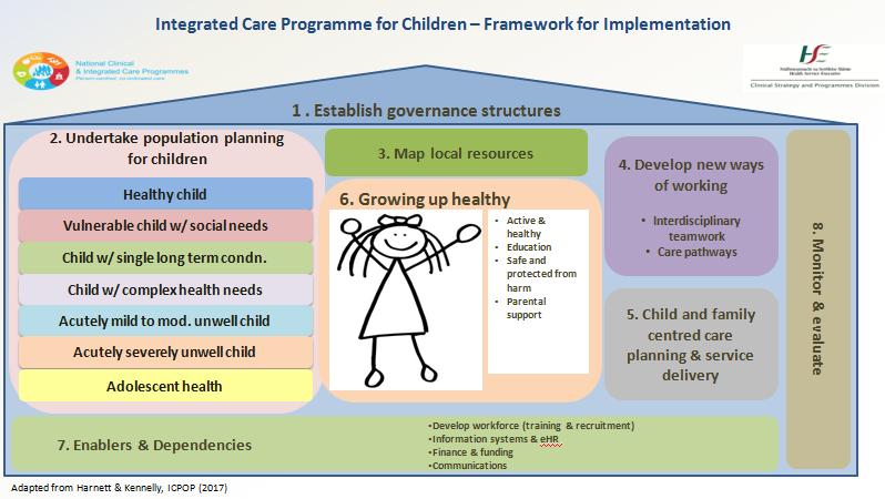 The model of care addresses the changing healthcare needs in Ireland and describes a vision for high quality, accessible healthcare services for children in Ireland, from birth to adulthood.