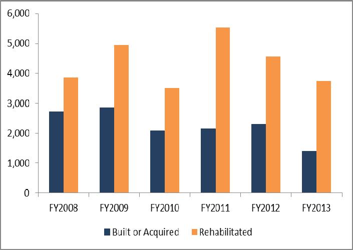 Figure 2. Units Built, Acquired, and Rehabilitated with NAHBG Funds FY2008-FY2013 Source: Figure created by CRS based on data in HUD s FY2015 budget justification, p. L-16.
