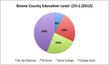 Education Boone Education County Missouri Students who graduate high school within 4 years 84.5% 80% High school diploma or higher, percent of persons age 25+, 2007-2011 92.4% 86.
