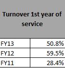 Positions with highest turnover within the first year of service Patient Care Assistants are also in the top four positions that have the highest number of terminations
