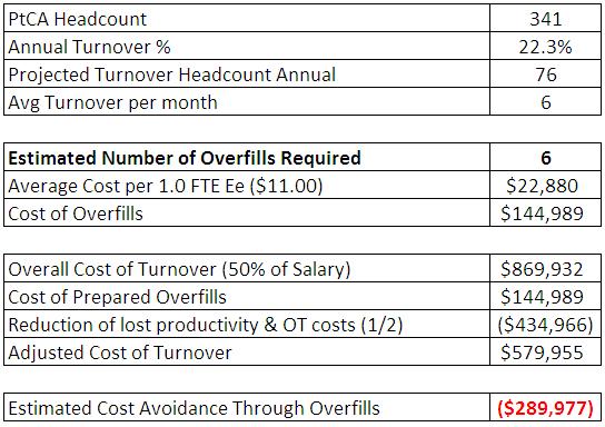 Estimated Overfills and Potential Costs