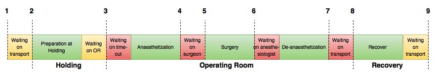 8. When the patient leaves the OR 9. When the patient leaves the Recovery ward The timestamps and the different actions and waiting times that they entail are depicted in Figure 2.