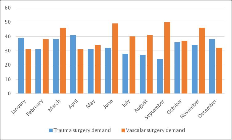 supply unbalances since Haga mainly works with fixed capacity allocation based on surgeon preferences. To illustrate the variability, Figure 2.