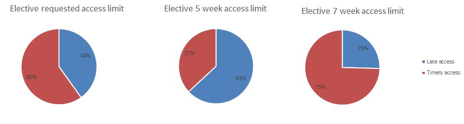 elective access performance against theses limits and find that only 37% of all elective patients receives access within five weeks, and 75% within seven weeks. Figure 2.