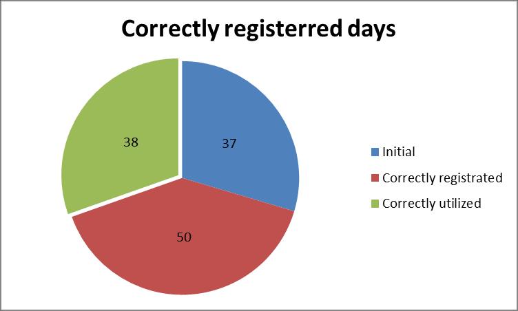 Figure 2.13: Usable days for utilization analysis (Source: SAP, data between 06-15 and 11-15, N= 40 days).