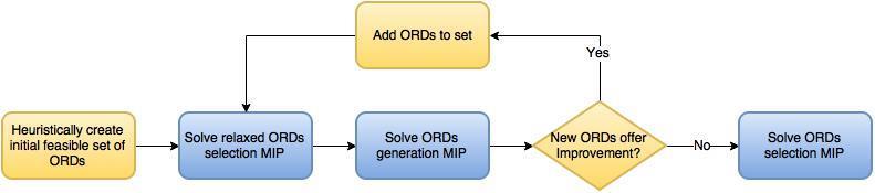 generated in the pricing model and added to the implicit set of ORDs until newly generated ORDs offer no improvement anymore. Figure 4.