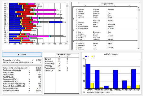 Figure 4.8: Graphical user interface of SPTS mathematical programming model (Source: AIMMS).