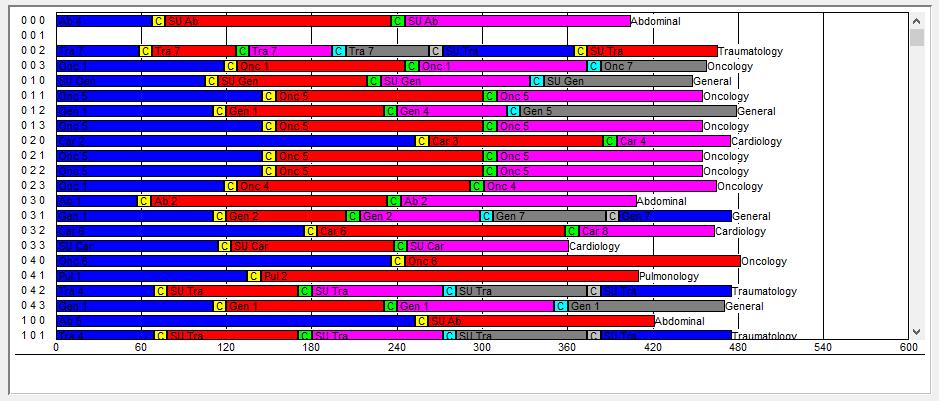 Figure 5.1: Gantt chart of a part of the default SPTS. Visible are the scheduled surgical procedure types and changeovers per each week, day and OR.
