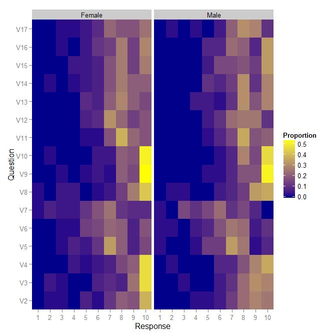 Figure 2 below is a heat map showing the proportions as to where both males and females answered the various questions in regards to quality. Figure 2. Gender proportions heat map.