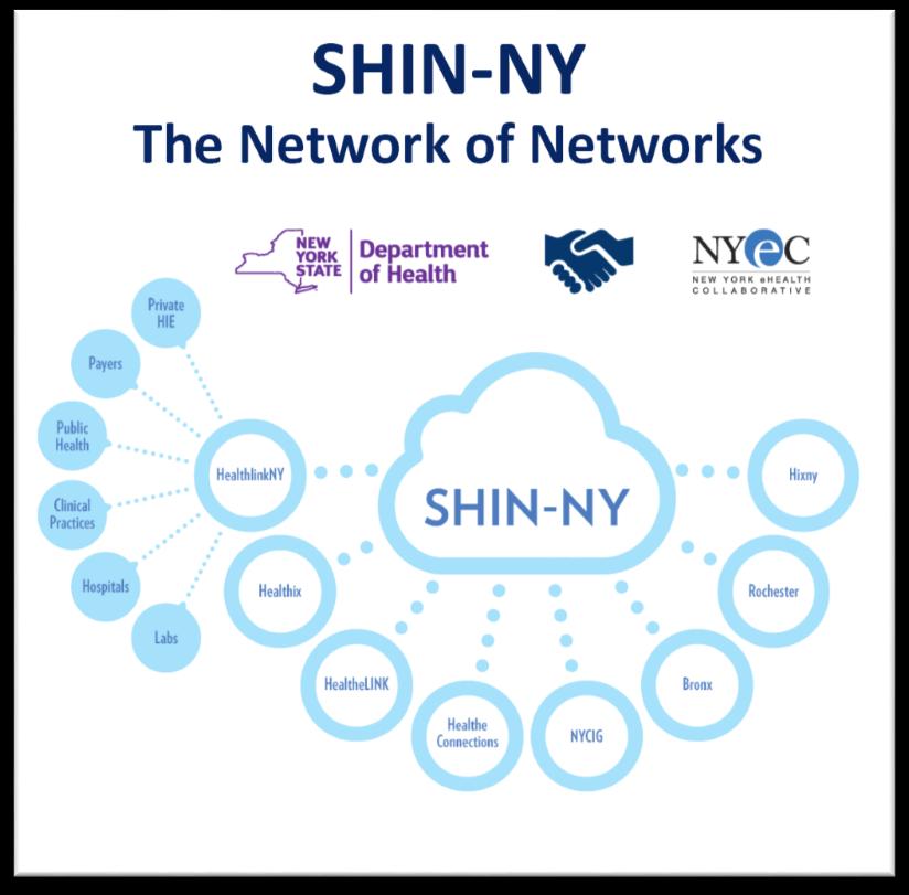 The SHIN-NY in a Nutshell The SHIN-NY is a secure network of networks consisting of the eight regional RHIOs (also known as QEs) Provides efficient access to clinical records helps providers better