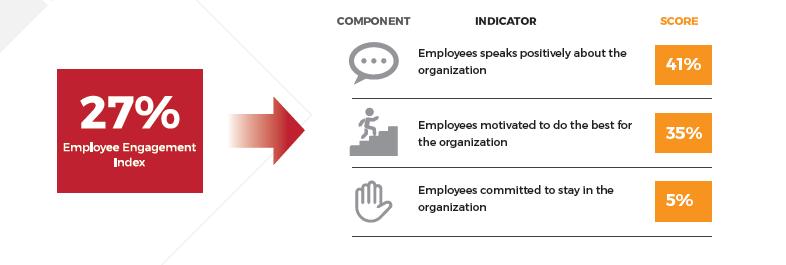 13 Low Employee Engagement Levels An engaged employee is one who is fully absorbed by and enthusiastic about their work and so takes positive action to further the organization's