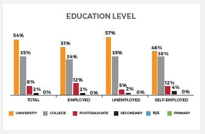 In addition, 89% of the total sample have tertiary education an