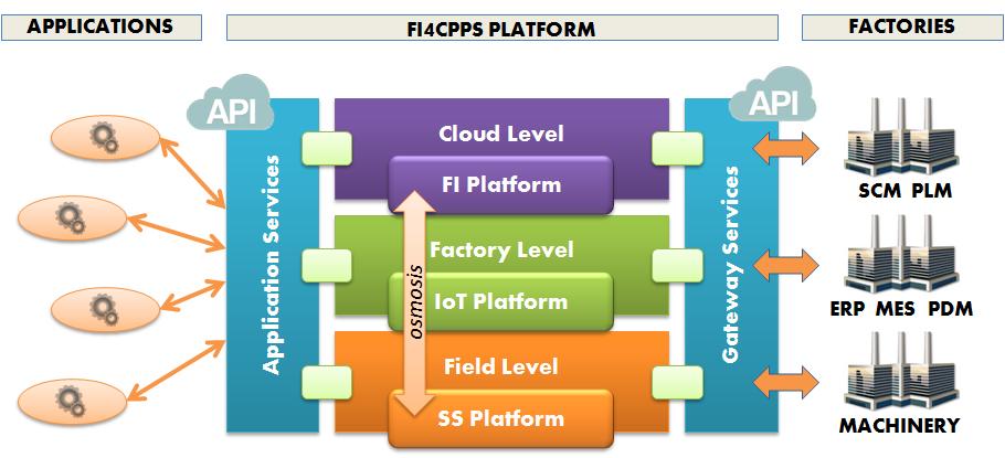 BEinCPPS Project Objectives: Business Experiments in Cyber-Physical Production Systems Integrate and demonstrate Cyber-Physical Production Systems (Machine-Factory-Cloud), using Future Internet