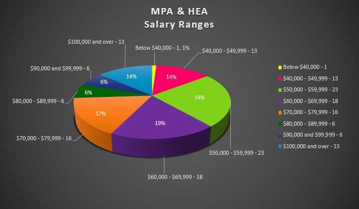 SALARY BREAKDOWN MPA & HEA Salary: High to Low $180,000 $160,000 $162,000 $140,000 $120,000 $100,000 $80,000 $60,000 $40,000