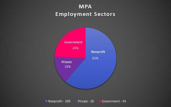 MPA Employment Status Continuing Work with Pre- Graduate Employer - 113 Accepted and Starting a New Job - 63 59% 7% 3 Unemployed and Seeking - 13