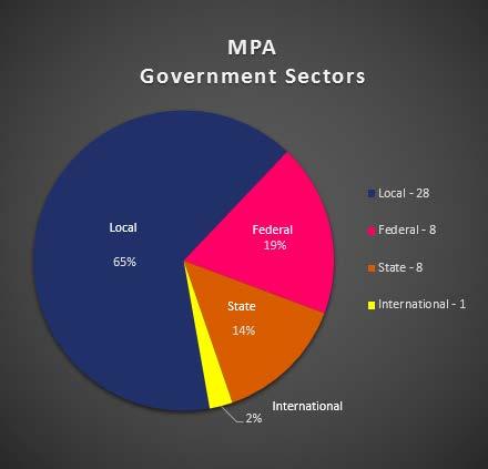 MPA Employment Sectors 61% 15% 16% 1% 4% Nonprofit - 109 Local -
