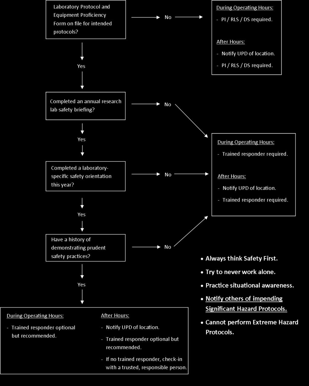 12 Appendix D - Flow Chart for Post-doc Research Fellows and