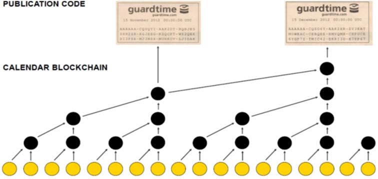 Guardtime KSI (blockchain) Guardtime KSI is based on cryptographic hash functions and binary hash trees called also Merkle trees (https://en.wikipedia.org/wiki/merkle_tree).