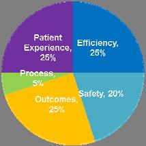 HAI Impact on Hospital VBP: FY 2017 Domain Efficiency NEW Safety Outcomes Process Patient Experience Sample Measures MSPB HAI measures moved to their own domain.