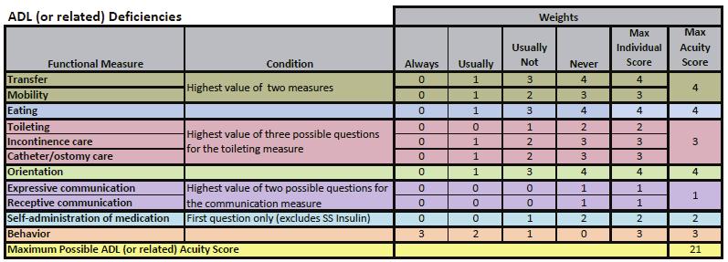 Level of Care Acuity Scale Assigns a weighted value to response to each ADL, ADL-related function, or skilled or rehabilitative need, based on amount of assistance required for that