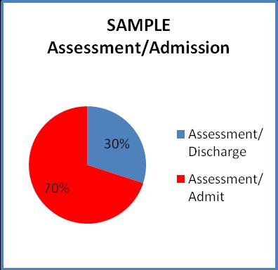 The tool kit triage process is correctly identifying patients who do not require urgent admission and the follow up process is allowing a planned approach to problem management directing patients for