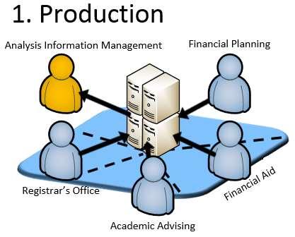 b. Limit Access to Production Data Figure 1 Production Data Elements Process Flow illustrates the four departments: Admissions Office, Registrar s Office s, Academic Advising, and Financial Aid s