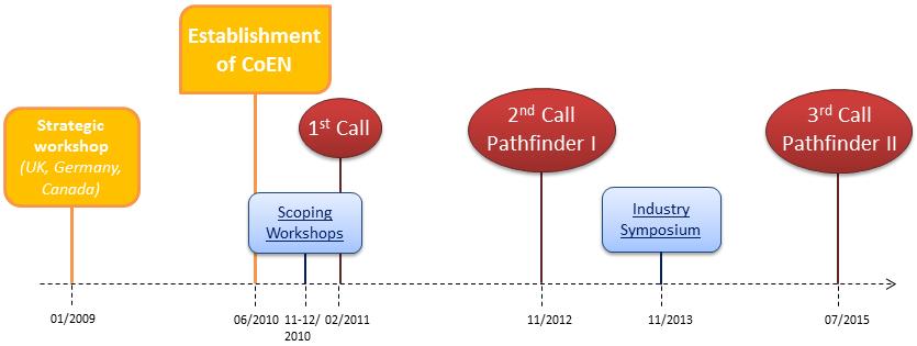 Figure 2. Timeline for implementation 3. Principal outputs to date Source: Own compilation CoEN has contributed to advancing knowledge on neurodegenerative processes and therapeutic approaches.