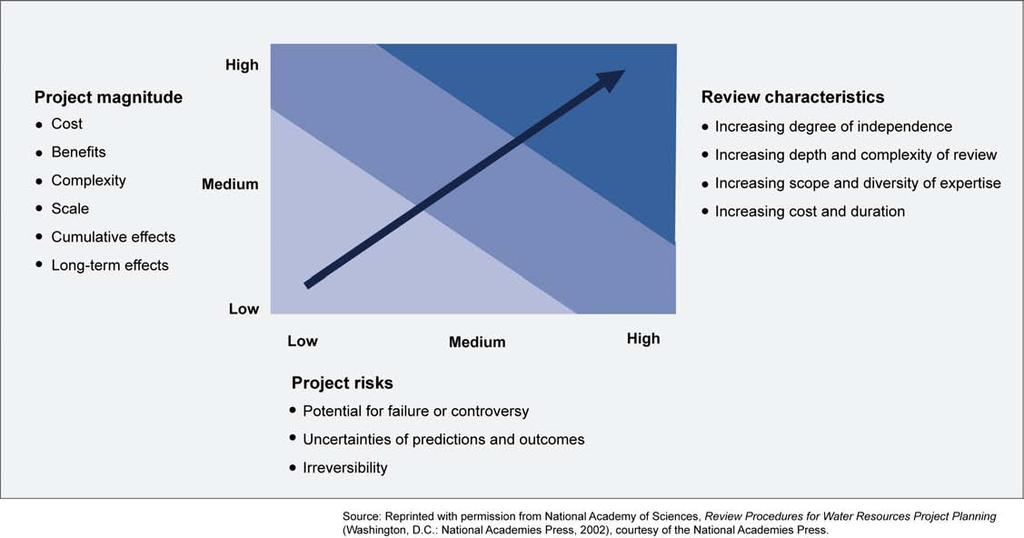 Figure 1: National Academy of Sciences Criteria for Selecting an Appropriate Level of Review In addition to recommendations related to the appropriate level of review for project studies, the 2002