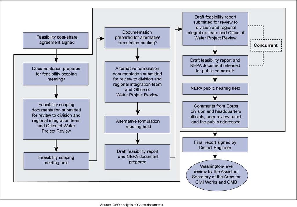 Figure 2: Key Steps in the Feasibility Study Process Note: The Corps independent peer review process can take place at any time during the steps enclosed by the shaded gray area.