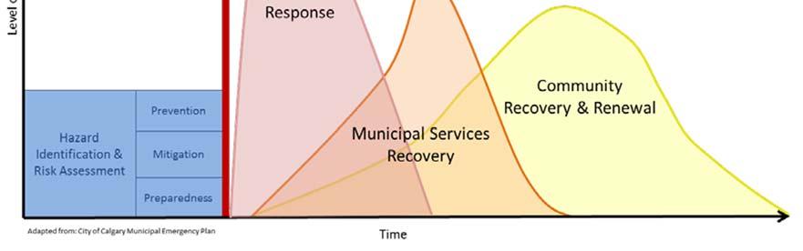 Section 8 Governance Framework and Plan All Phases Emergency management has four distinct phases that often overlap in practice but have specific goals and activities: mitigation, preparedness,