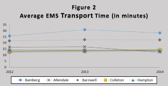 addition, the increased mileage significantly increases operating costs for rural EMS providers; many who are already financially at-risk.